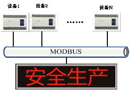 PLC与LED控制卡Modbus故障信息点播电子看板方案